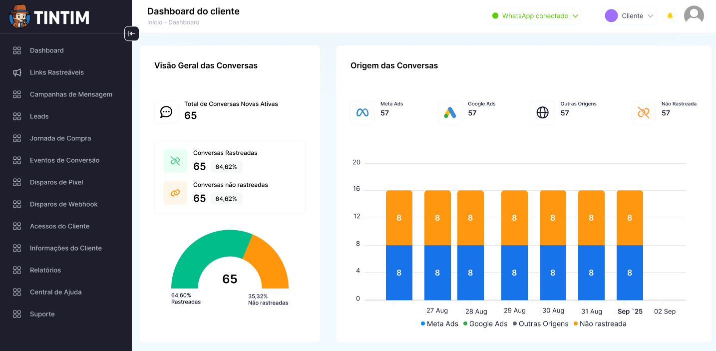 Dashboard do cliente Tintim mostrando visão geral das conversas e origem das conversas por campanha
