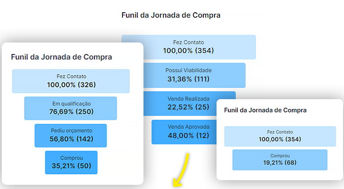 Criar funis de vendas